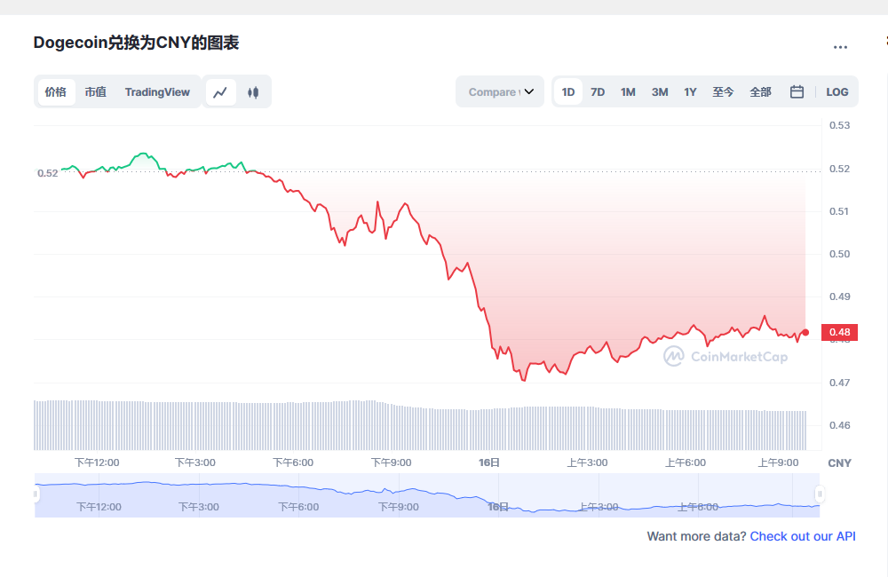 狗狗币今日最新价格 狗狗币最新行情分析-第1张图片-币安app下载