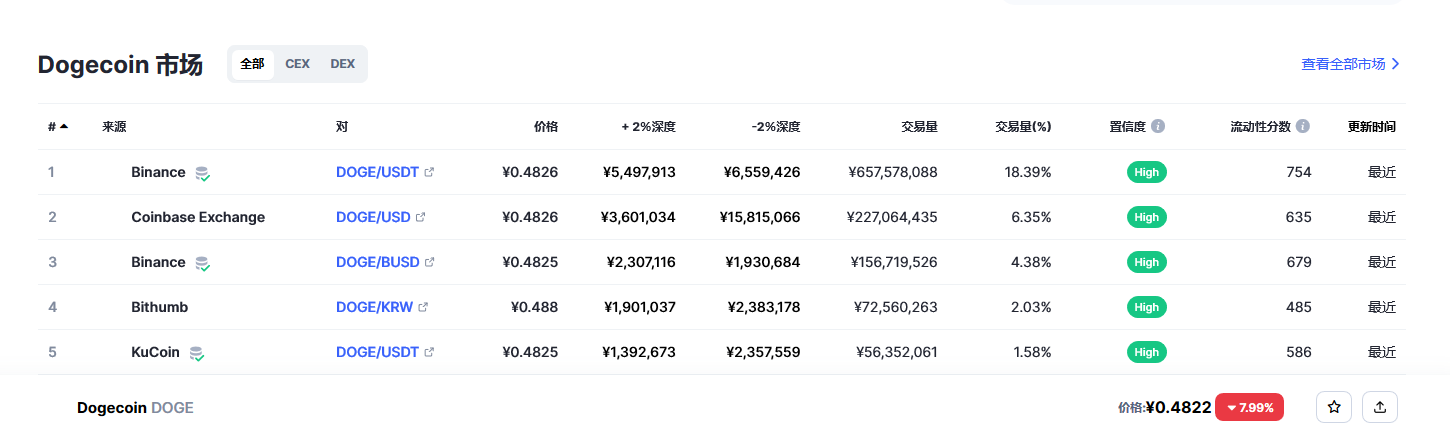 狗狗币今日最新价格 狗狗币最新行情分析-第2张图片-币安app下载