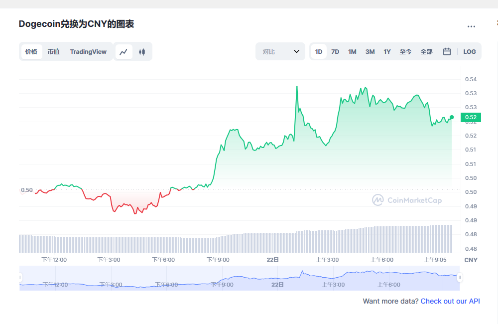 狗狗币多少钱一枚 狗狗币最新行情分析-第1张图片-币安app下载