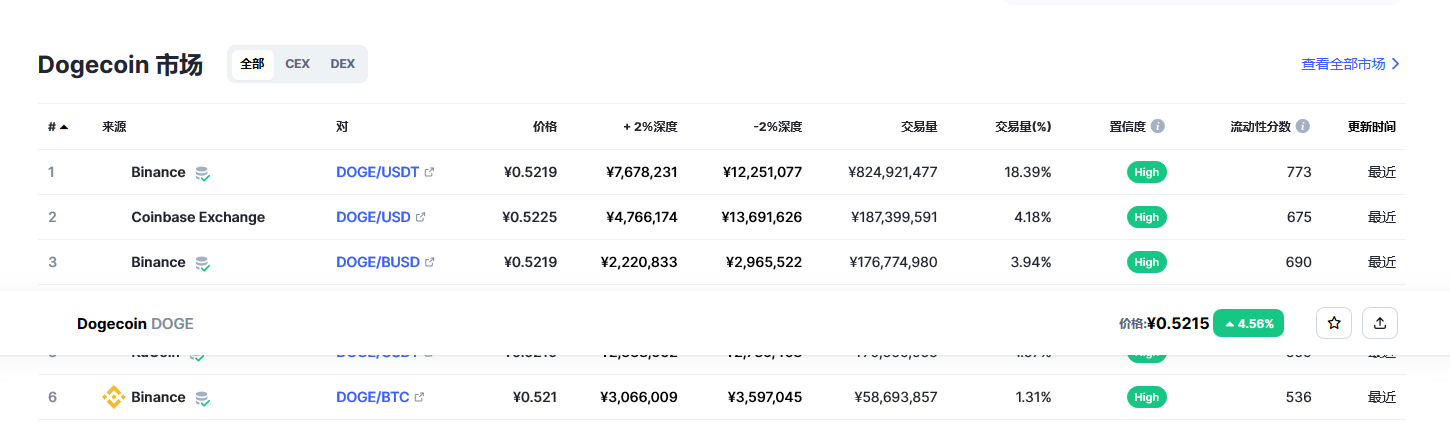 狗狗币多少钱一枚 狗狗币最新行情分析-第2张图片-币安app下载