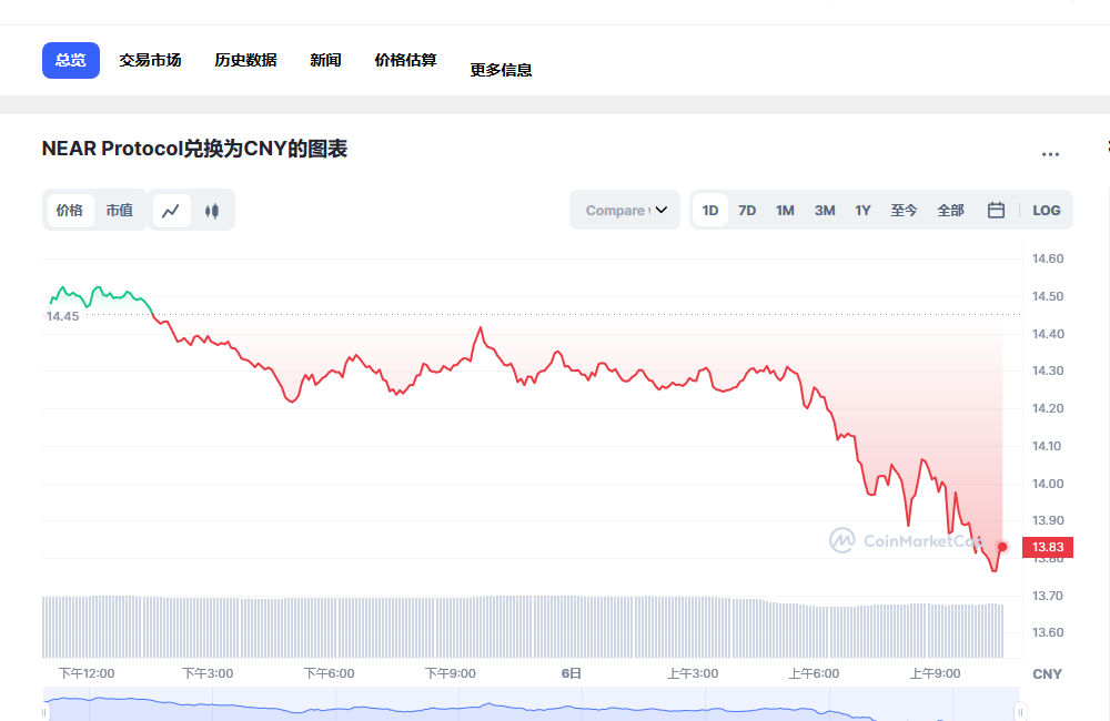 near币最新消息 near币前景怎么样-第1张图片-币安app下载