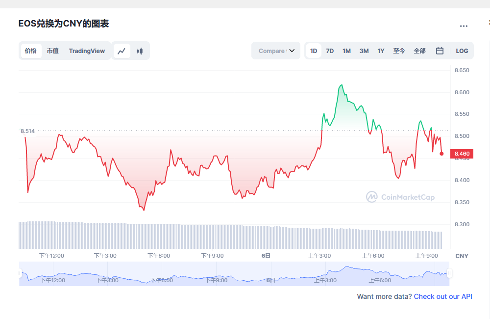 eos价格今日行情 eos前景怎么样-第1张图片-币安app下载