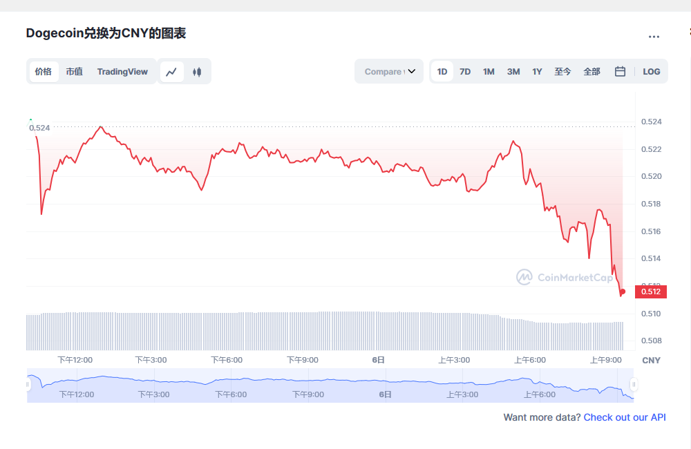 狗狗币价格今日行情 狗狗币最新消息更新-第1张图片-币安app下载