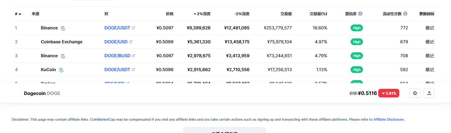 狗狗币价格今日行情 狗狗币最新消息更新-第2张图片-币安app下载