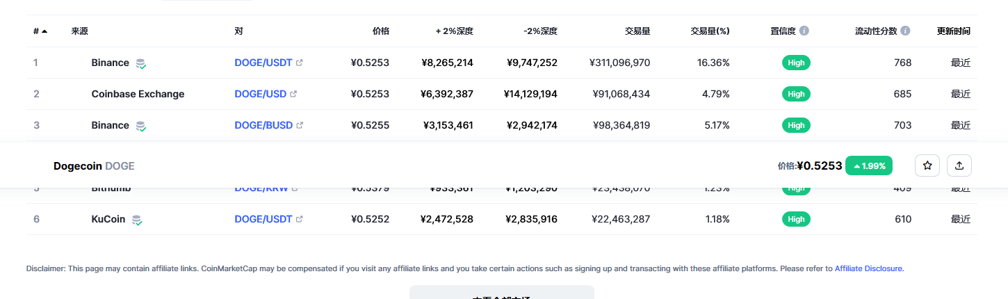 狗狗币价格今日行情  狗狗币最新行情分析-第3张图片-币安app下载
