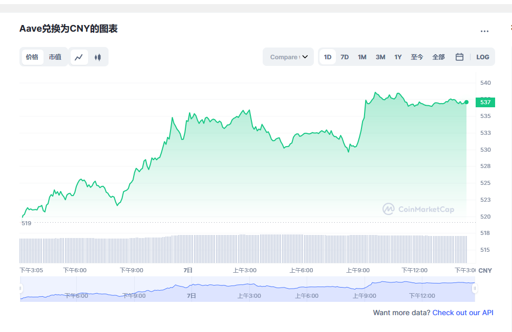 aave价格今日行情 aave币最新消息-第1张图片-币安app下载