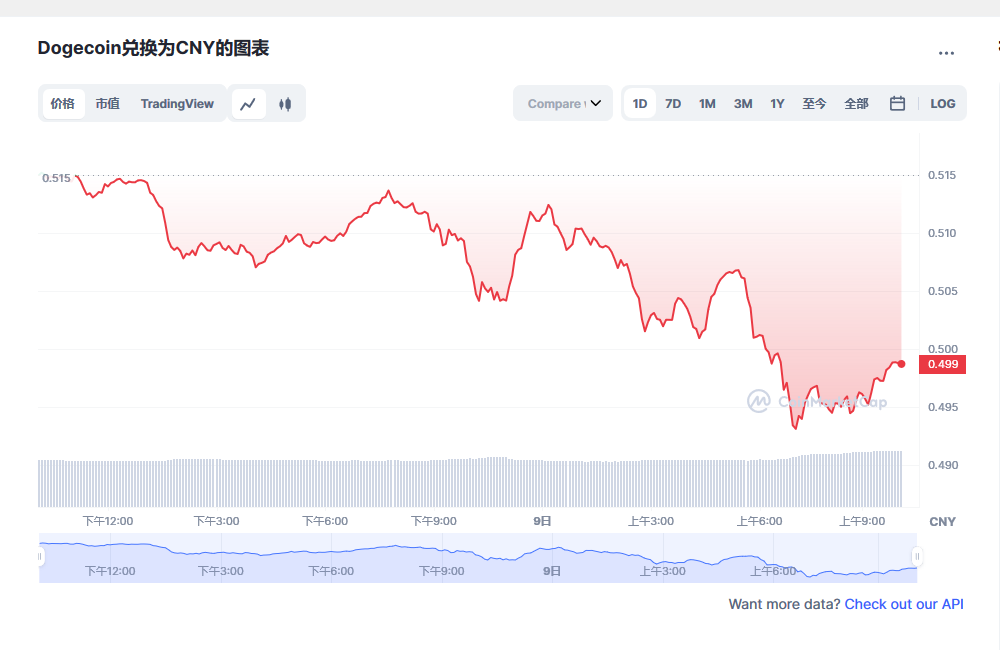 狗狗币今日最新价格 狗狗币最新行情分析-第1张图片-币安app下载