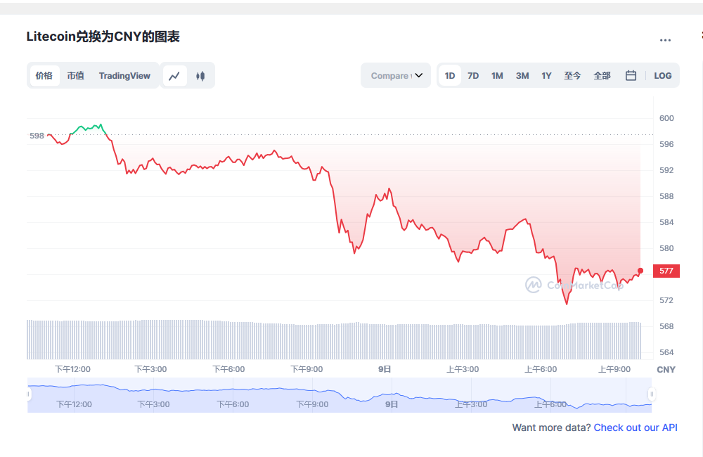 莱特币价格今日行情 莱特币市场行情分析-第1张图片-币安app下载