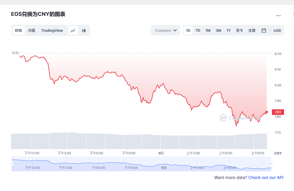 eos币今日最新价格消息 eos还能起来吗-第1张图片-币安app下载