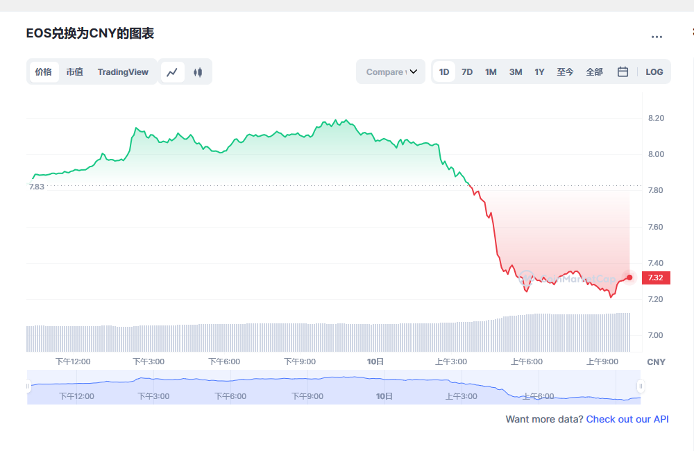 eos币今日最新价格消息 eos还能起来吗-第1张图片-币安app下载