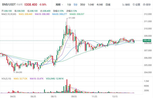 BNB近期最新价格 BNB近期行情K线图-第1张图片-币安app下载