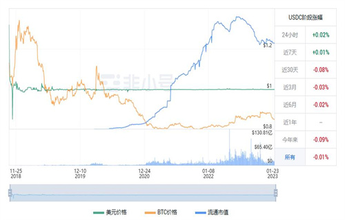 USDC今天市场行情怎么样? USDC现在前景怎么样?-第1张图片-币安app下载