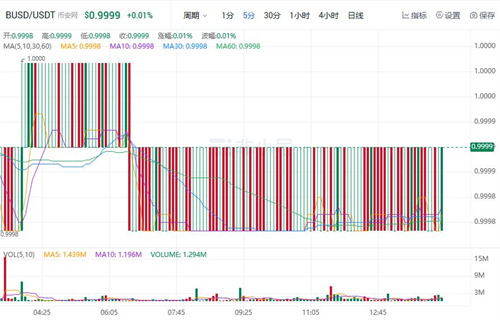 BUSD今日最新行情价格 BUSD最新行情趋势-第1张图片-币安app下载