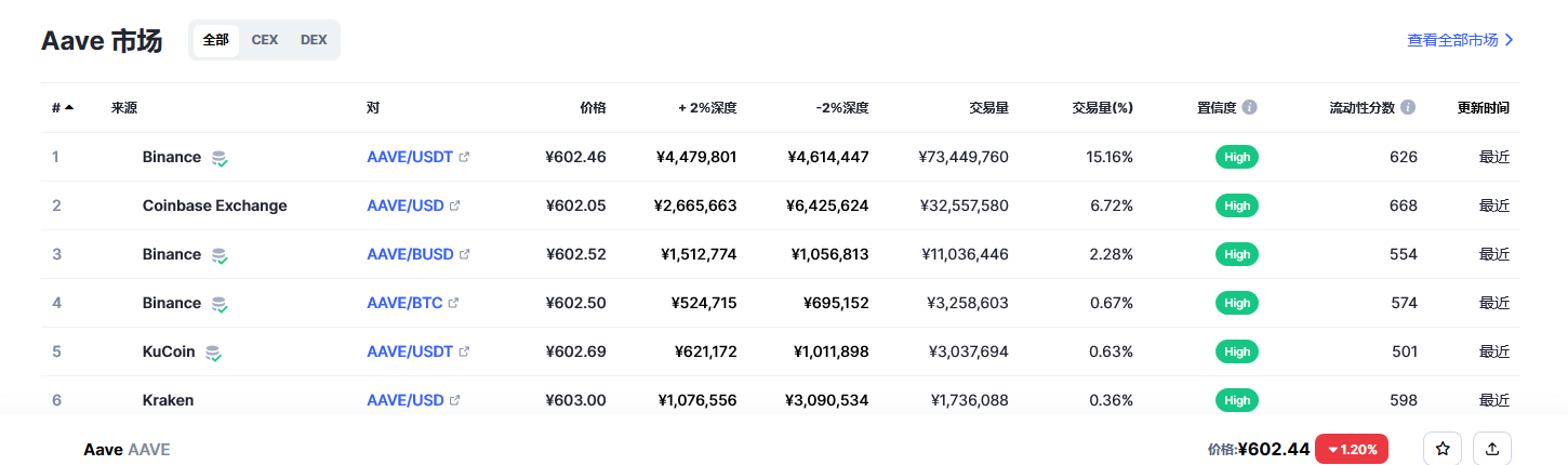aave币最新消息（2023年2月最新更新）-第1张图片-币安app下载