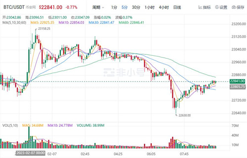 比特币现在最新行情 BTC今日最新价格趋势-第1张图片-币安app下载