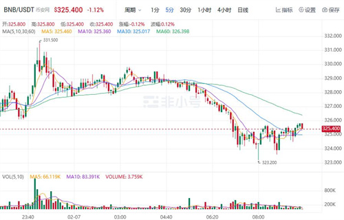 BNB今日最新价格 BNB今日行情趋势分析-第1张图片-币安app下载