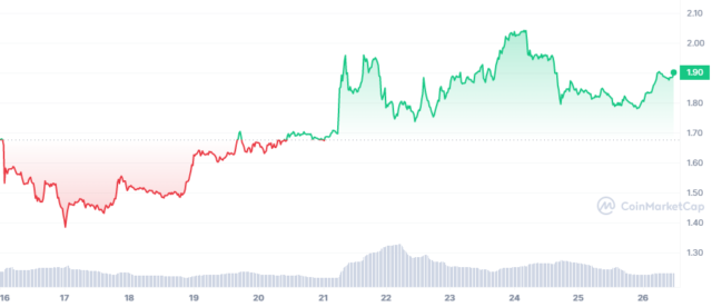 bone最新消息 bone为什么可以在一周内飙升 20%-第1张图片-币安app下载