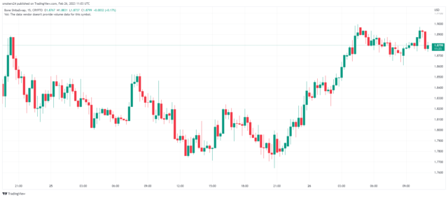 bone最新消息 bone为什么可以在一周内飙升 20%-第2张图片-币安app下载