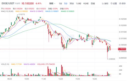 狗狗币今日最新价格 DOGE今日最新行情消息-第1张图片-币安app下载
