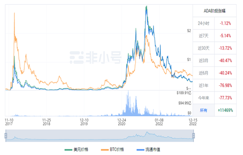艾达币现在多少钱一枚? ADA今日最新行情消息-第1张图片-币安app下载