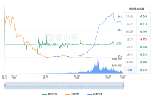 usdt现在最新价格行情 2022泰达币12月行情消息-第1张图片-币安app下载
