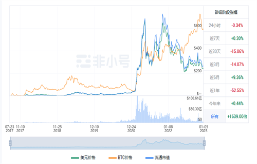 BNB现在多少钱一个 BNB最新行情消息-第1张图片-币安app下载