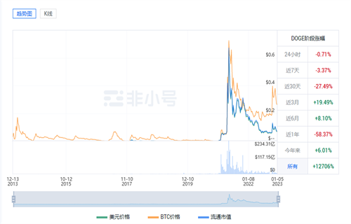 狗狗币最新价格是多少? DOGE最新价格行情-第1张图片-币安app下载