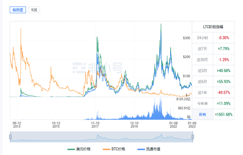 莱特币今日最新行情 LTC今日最新价格-第1张图片-币安app下载