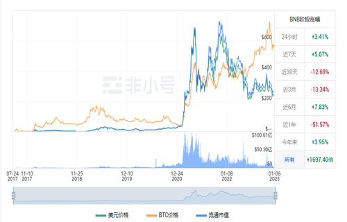 BNB现在多少钱一枚? BNB今日最新价格行情-第1张图片-币安app下载