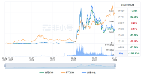 BNB现在怎么样了? BNB最新行情分析-第1张图片-币安app下载