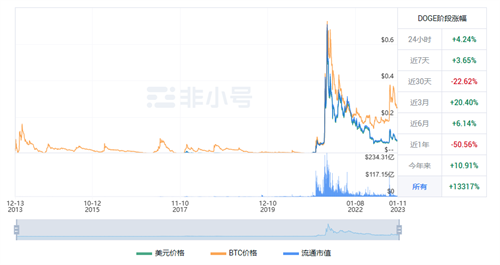 狗狗币今天涨了多少? DOGE现在的行情怎么样?-第1张图片-币安app下载