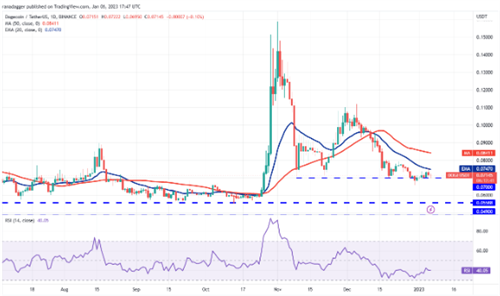 狗狗币今天涨了多少? DOGE现在的行情怎么样?-第2张图片-币安app下载