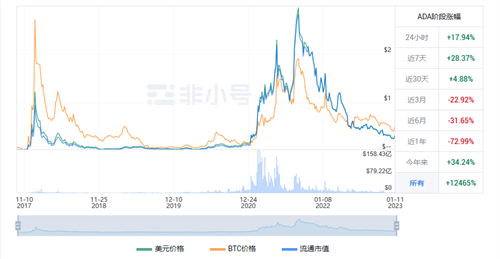 艾达币最新进展 ADA最新发展现况-第1张图片-币安app下载