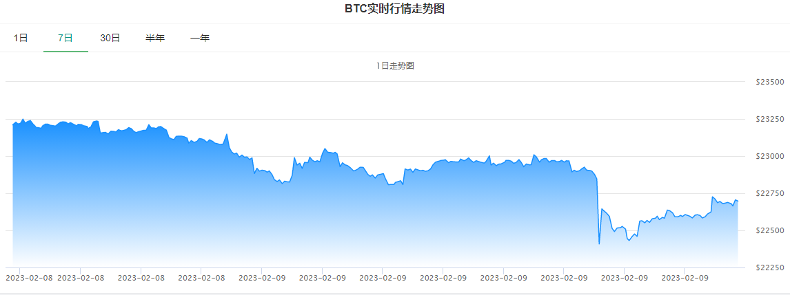 比特币价格最新行情(2023年2月比特币的最新价格走势图)-第2张图片-币安app下载