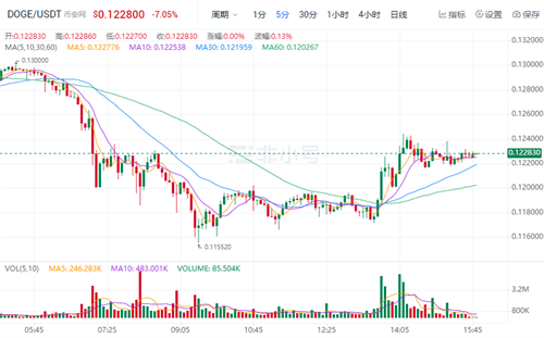 狗狗币官方最新资讯 DOGE今日最新价格-第1张图片-币安app下载