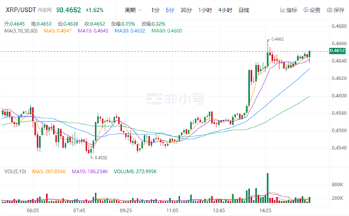 瑞波币今日最新消息 XRP现在多少钱一个?-第1张图片-币安app下载