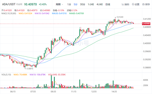 2022艾达币最新消息 ADA今日最新价格-第1张图片-币安app下载