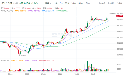 SOL今日最新价格 SOL官方最新资讯-第1张图片-币安app下载