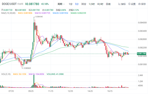 狗狗币现在多少钱一枚? DOGB今日最新行情-第1张图片-币安app下载