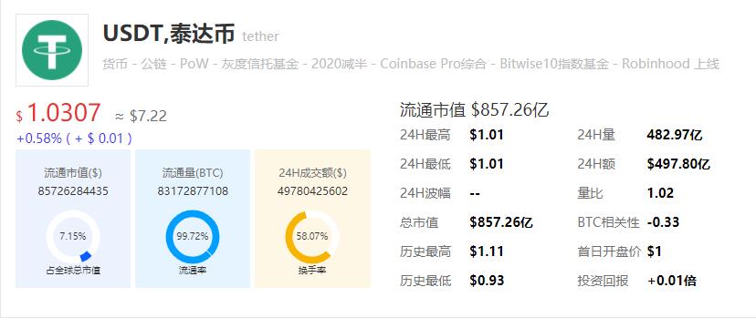 泰达币今日价格最新消息（价格是多少）
