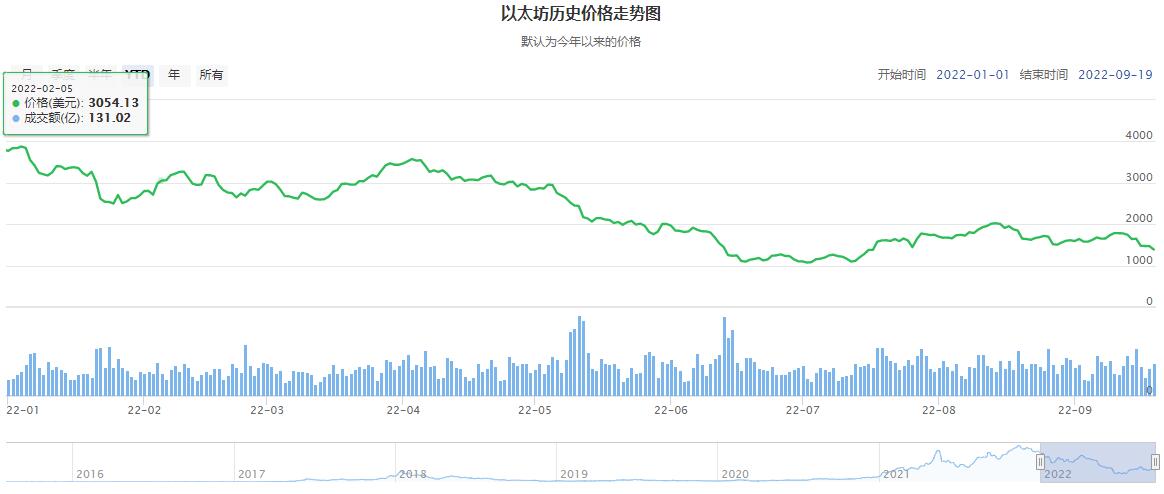 eth历史价格行情走势（最高的时候是多少）