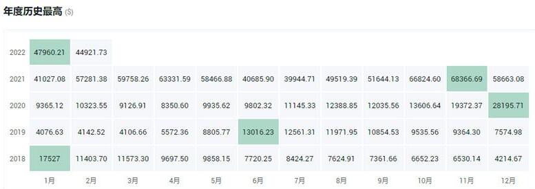 比特币最贵的时候是多少美元 一枚比特币=多少美元