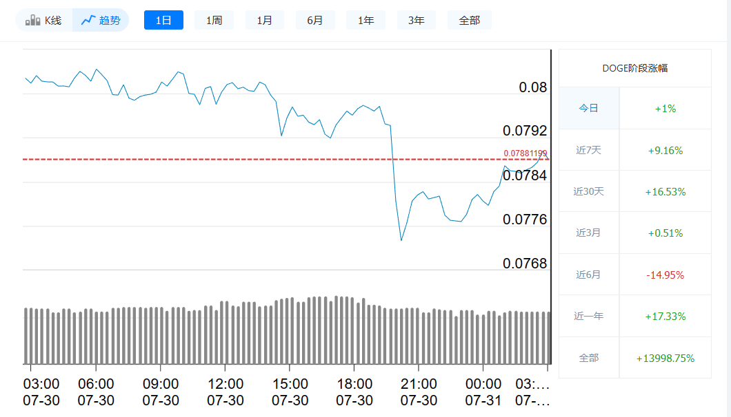 狗狗币今日最新价格_7月31日狗狗币价格走势-第1张图片-币安app下载