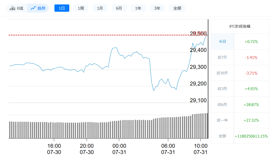 比特币最新价格今日行情_7月31日比特币价格走势-第1张图片-币安app下载