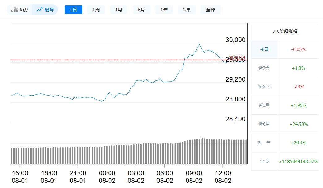 比特币今日最新价格_8月2日比特币价格走势-第1张图片-币安app下载