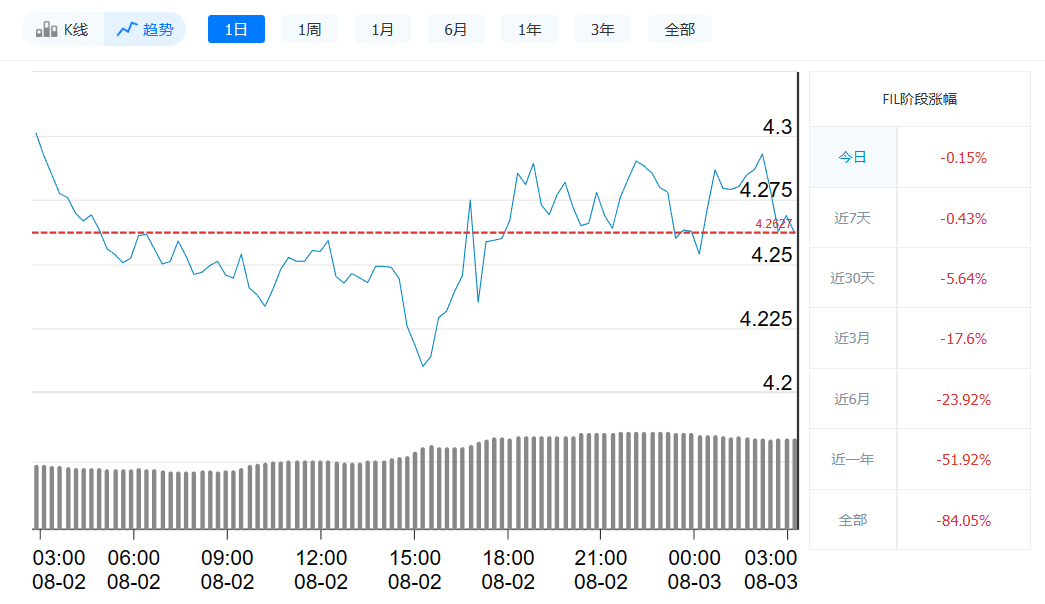 Fil币今日最新价格_8月3日Fil币价格走势-第1张图片-币安app下载