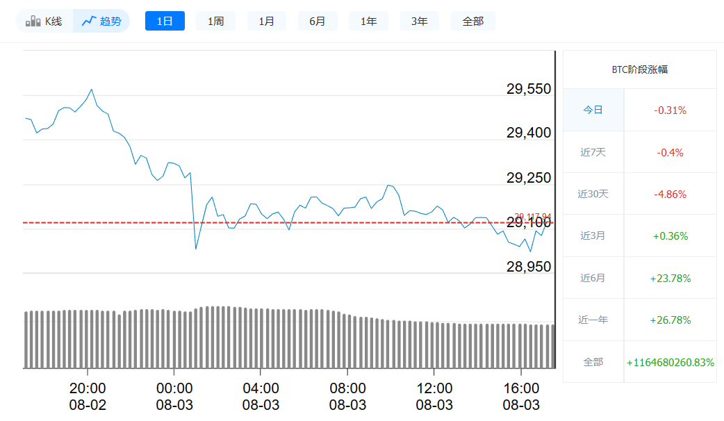 比特币今日最新价格 | 8月3日比特币价格走势-第1张图片-币安app下载