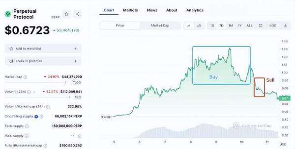 PERP三天暴涨188% 币安紧急调整合约杠杆 避免强行平仓-第1张图片-币安app下载