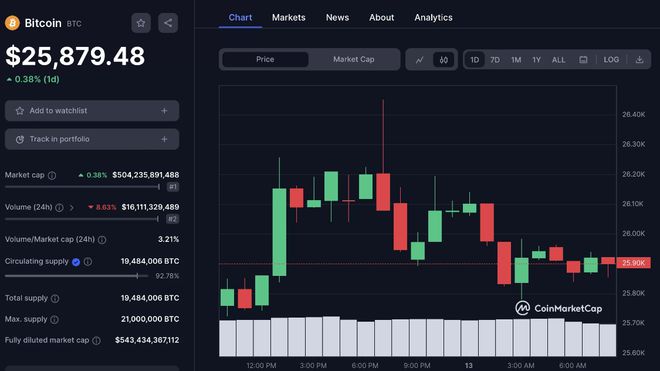比特币今日最新价格 比特币 (BTC) 跌破 26.000 美元水平-第1张图片-币安app下载