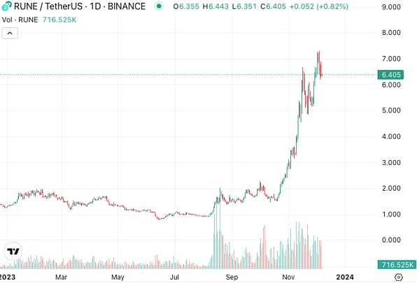 年内超四倍涨幅的Thorchain都做了什么？会超越比特币吗？-第1张图片-币安app下载